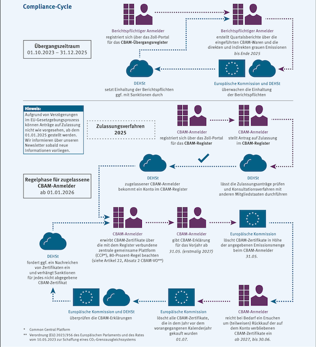 Compliance-Cycle von CBAM