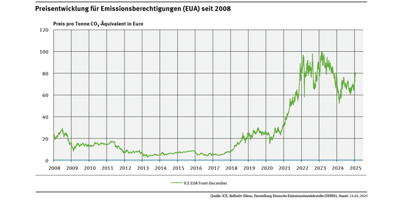 Preisentwicklung für Emissionsberechtigungen im EU ETS