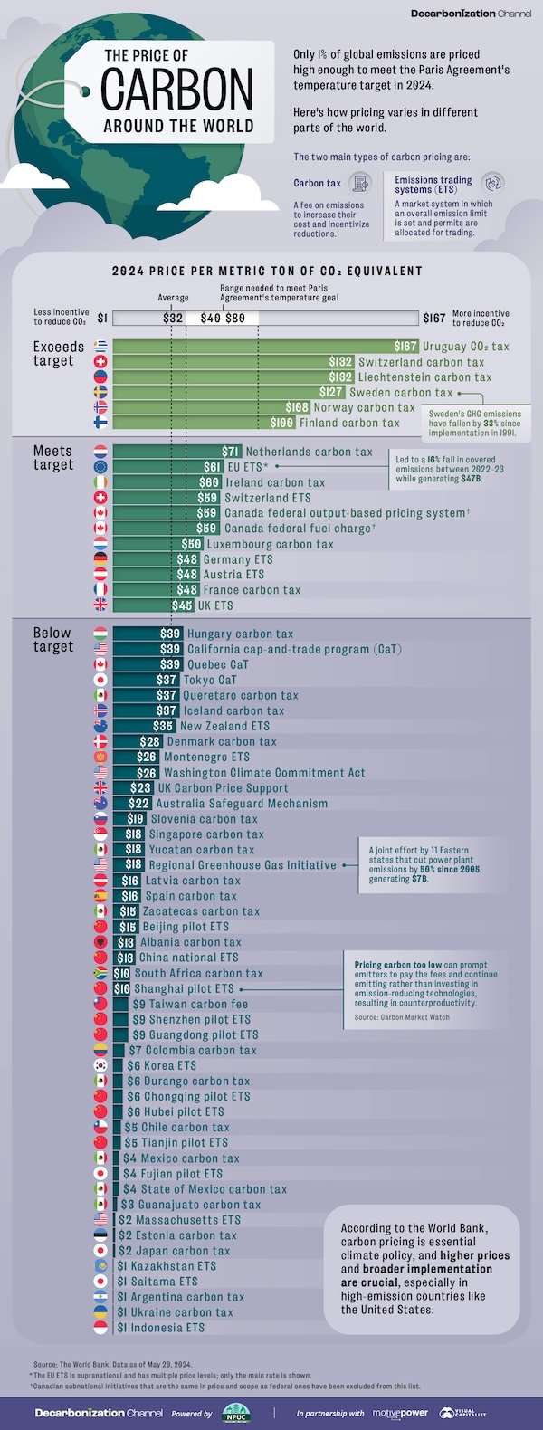 CO2 Preise rund um die Welt