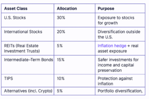 Diversifizierte Investmentallokation