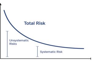 Systematisches vs. unsystematisches Risiko