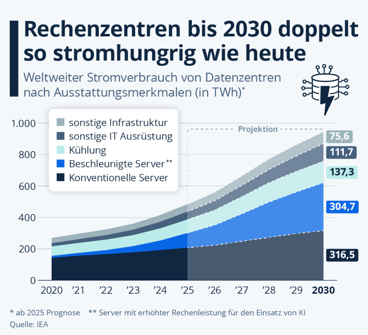 Green AI - hoher Stromverbrauch in den kommenden Jahren