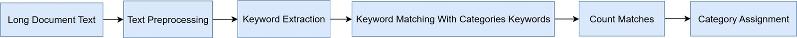 Keyword-basierte Klassifikation