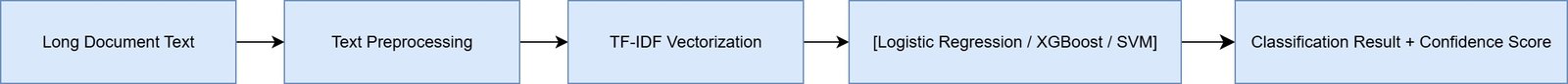 ML-basiertes Klassifikationsdiagramm