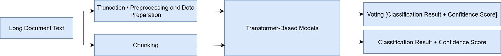Transformer-basierte Klassifikation