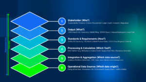 EcoFlow 6-Layer ESG 4.0 Architektur zum Thema ESG-Datenerfassung