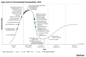 Gartner HypeCycle - ESG Reporting